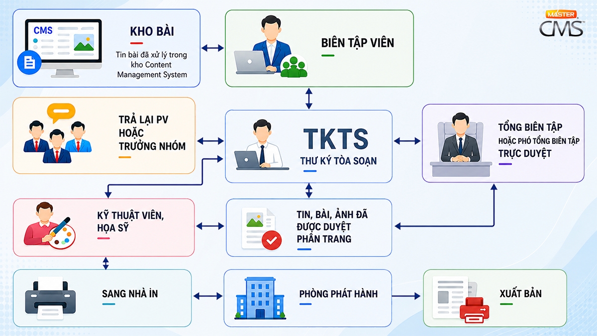 phan he hoi tu thong tin quy trinh xuat ban bao dien tu va bao giay tat ca trong mot